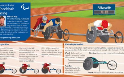 Allianz Information Graphic on Wheelchair Racing